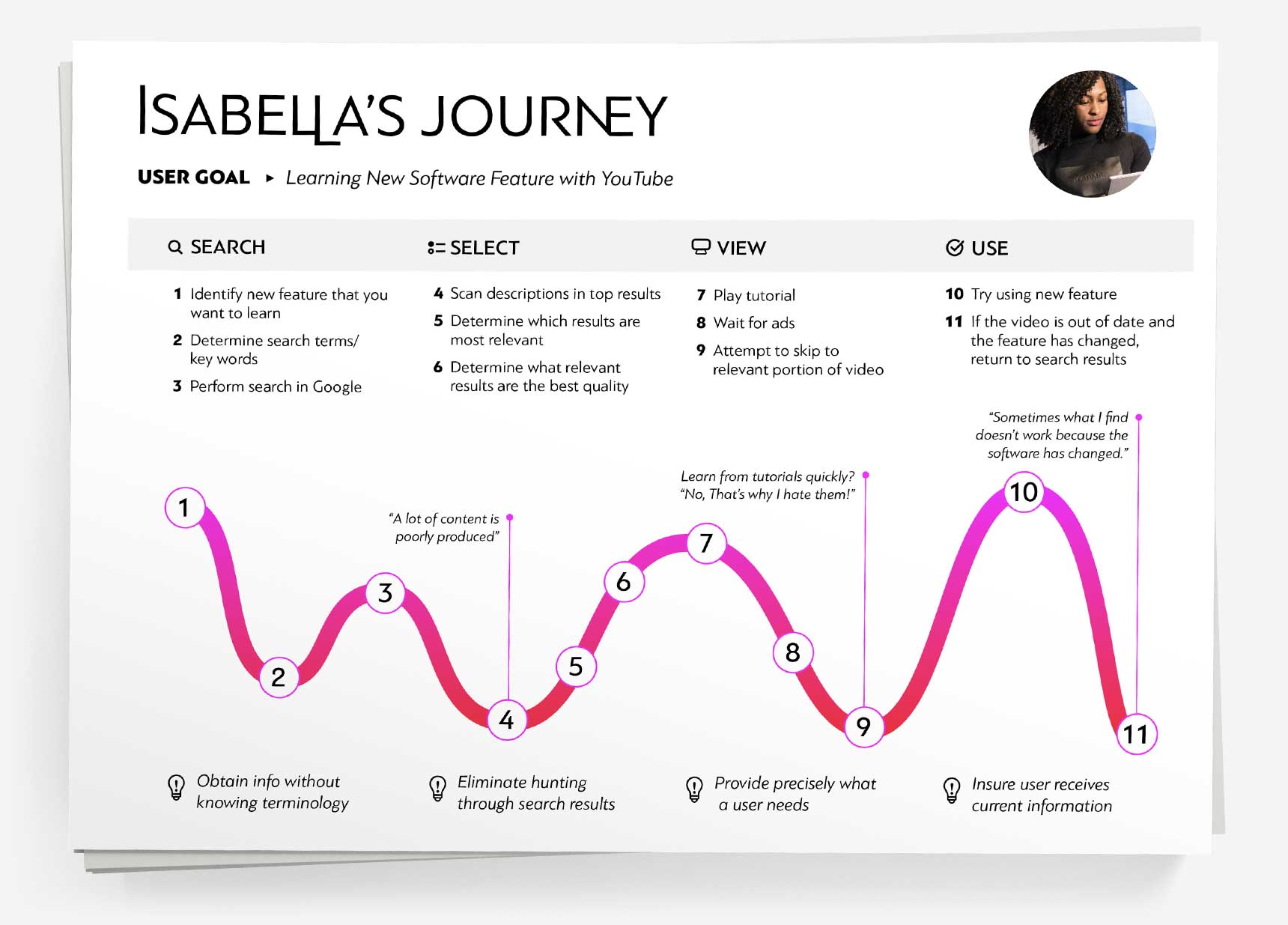 Journey Map - “Isabella”