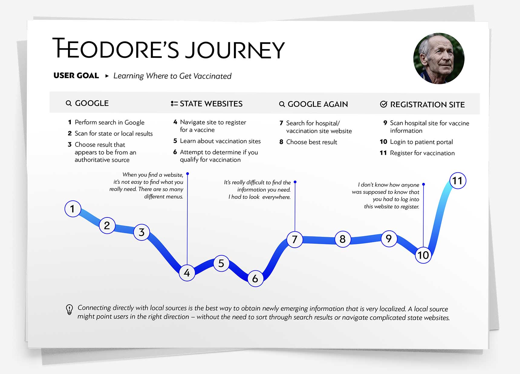 Journey Map - “Theodore”